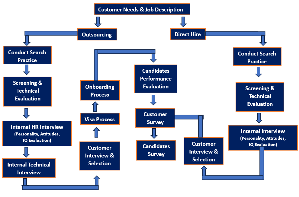 methodology